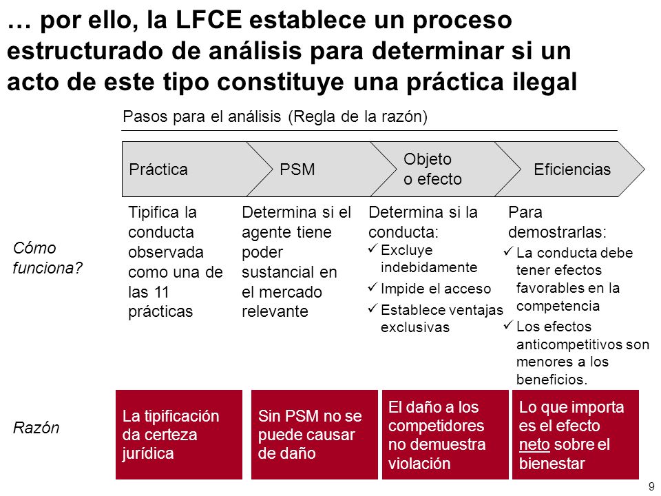 … por ello, la LFCE establece un proceso estructurado de análisis para determinar si un acto de este tipo constituye una práctica ilegal