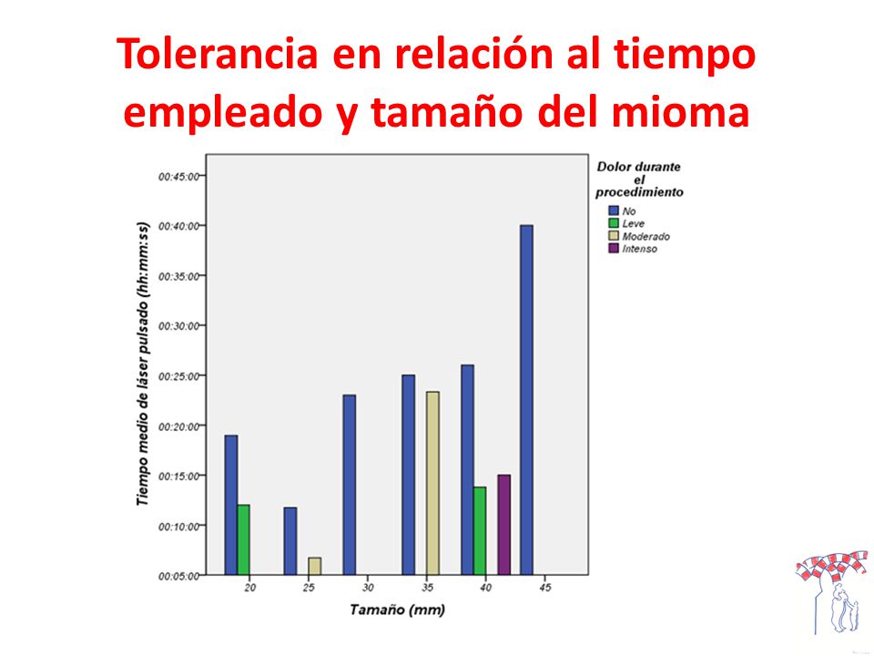 Tolerancia en relación al tiempo empleado y tamaño del mioma