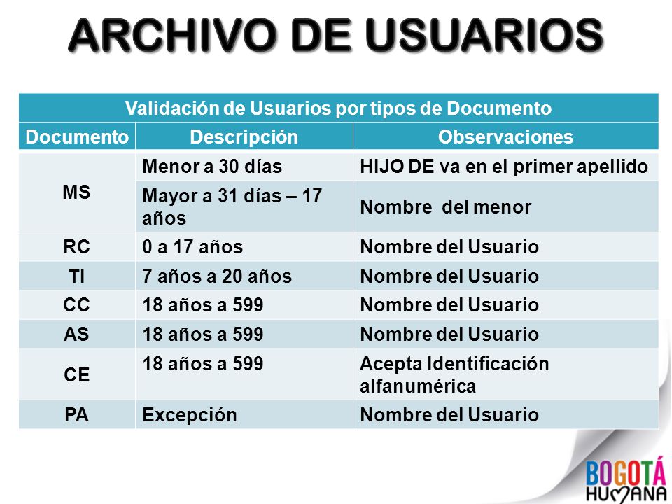 Validación de Usuarios por tipos de Documento