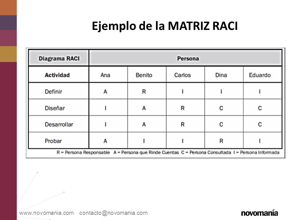 Ejemplo de la MATRIZ RACI