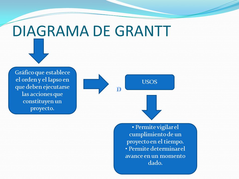 DIAGRAMA DE GRANTT Gráfico que establece el orden y el lapso en que deben ejecutarse las acciones que constituyen un proyecto.