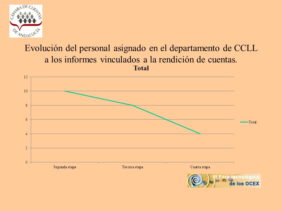 Evolución del personal asignado en el departamento de CCLL a los informes vinculados a la rendición de cuentas.