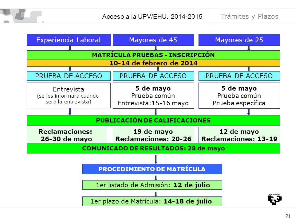 Acceso a la UPV/EHU Trámites y Plazos Experiencia Laboral