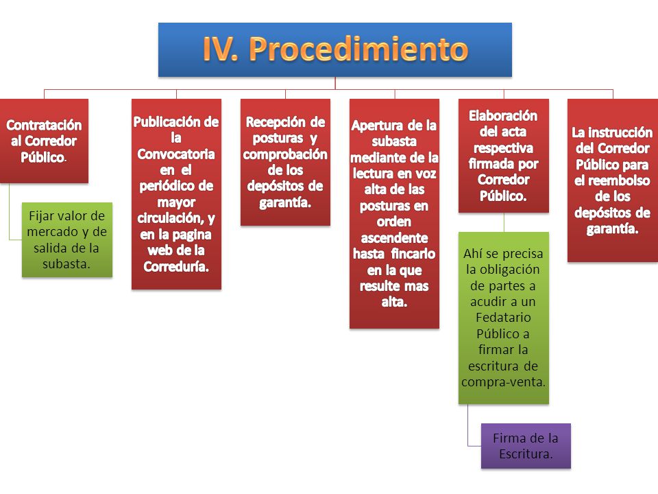 IV. Procedimiento Contratación al Corredor Público.