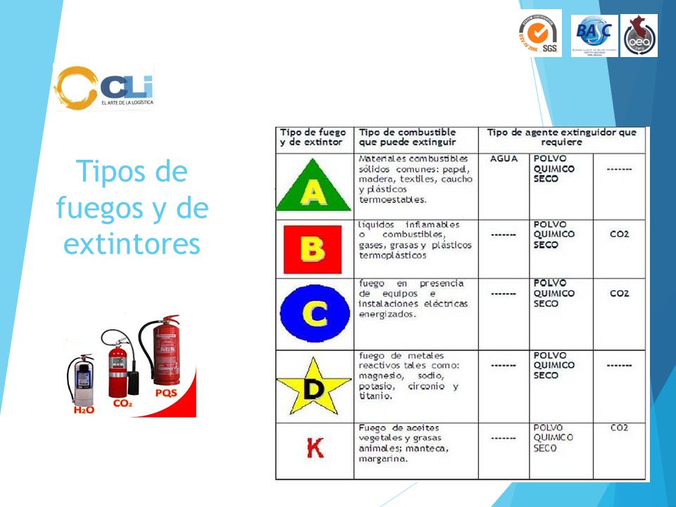 Tipos de fuegos y de extintores