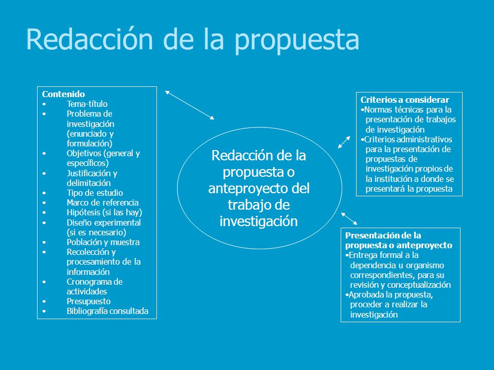 Redacción de la propuesta o anteproyecto del trabajo de investigación