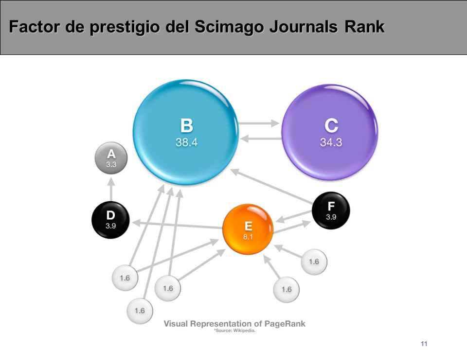Factor de prestigio del Scimago Journals Rank