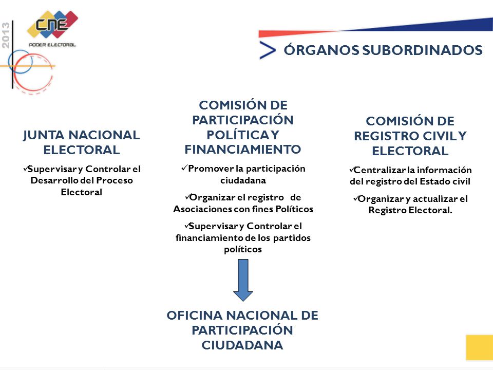 ÓRGANOS SUBORDINADOS COMISIÓN DE PARTICIPACIÓN POLÍTICA Y FINANCIAMIENTO. Promover la participación ciudadana.