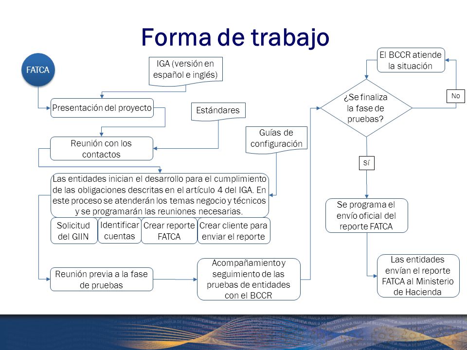 Forma de trabajo El BCCR atiende la situación FATCA