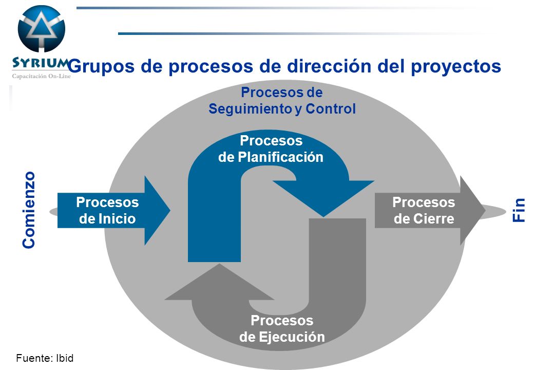 Grupos de procesos de dirección del proyectos