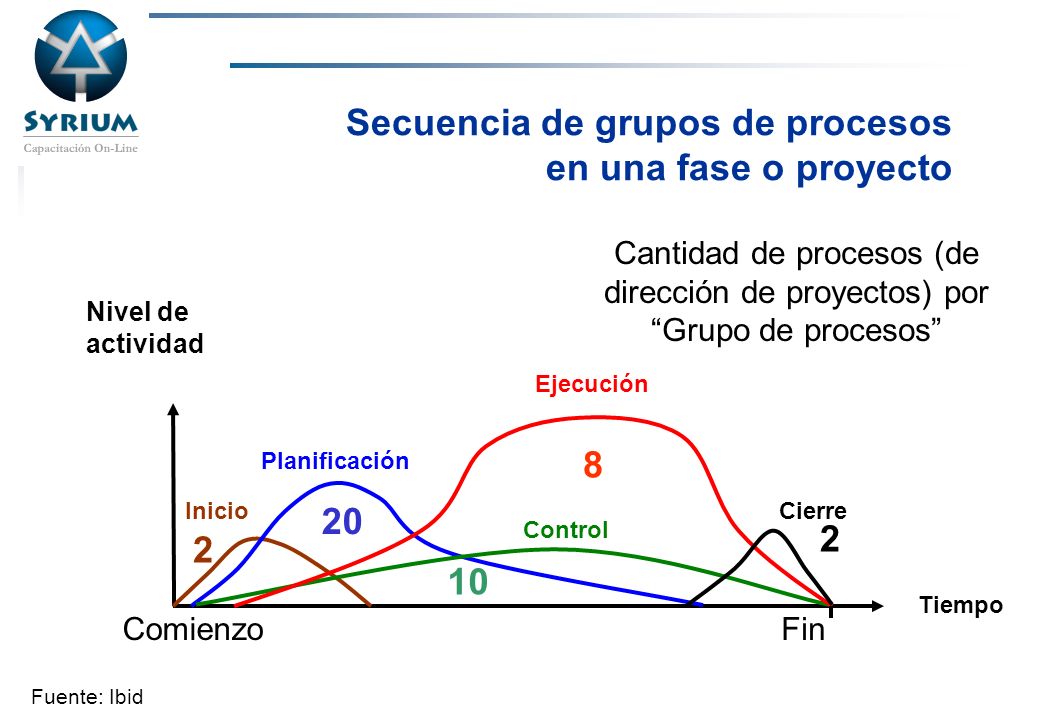 Secuencia de grupos de procesos en una fase o proyecto