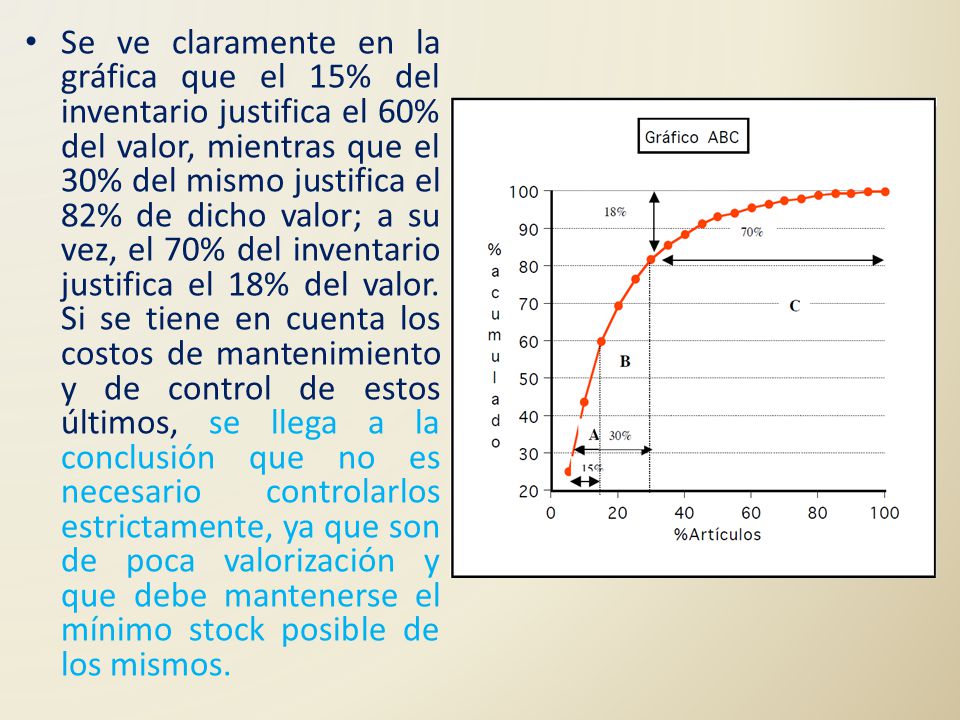 Se ve claramente en la gráfica que el 15% del inventario justifica el 60% del valor, mientras que el 30% del mismo justifica el 82% de dicho valor; a su vez, el 70% del inventario justifica el 18% del valor.