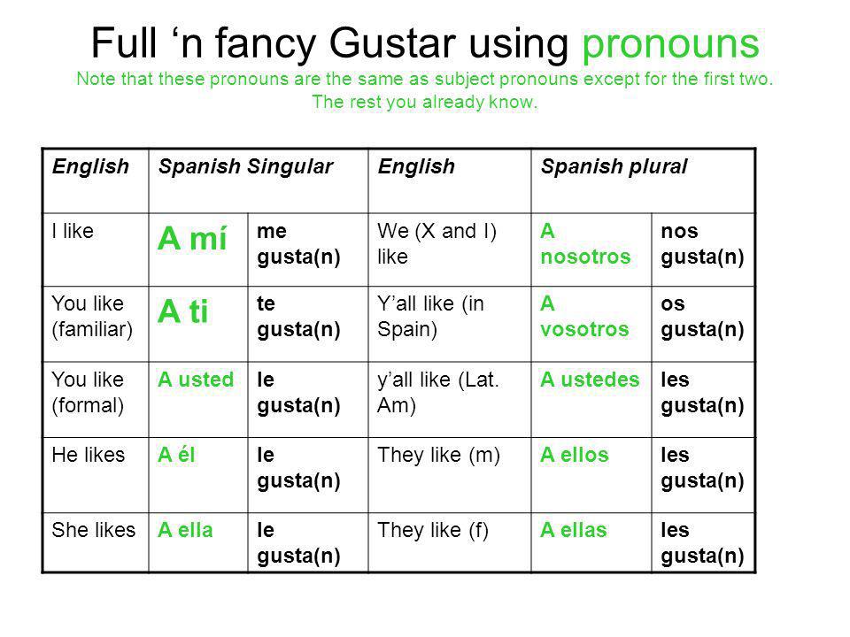 Full ‘n fancy Gustar using pronouns Note that these pronouns are the same as subject pronouns except for the first two. The rest you already know.