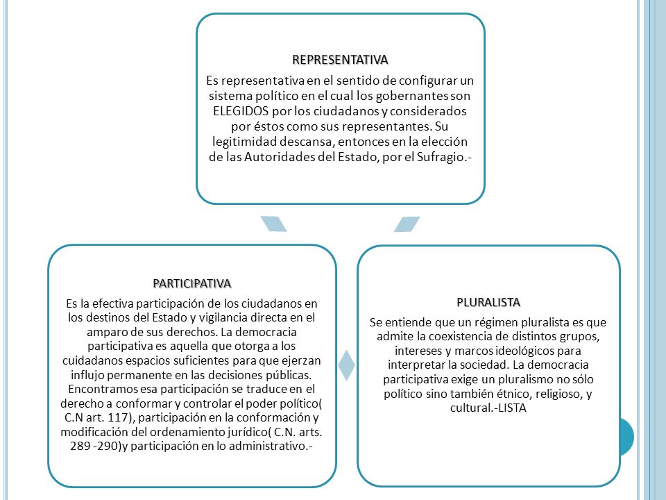 Es representativa en el sentido de configurar un sistema político en el cual los gobernantes son ELEGIDOS por los ciudadanos y considerados por éstos como sus representantes. Su legitimidad descansa, entonces en la elección de las Autoridades del Estado, por el Sufragio.-