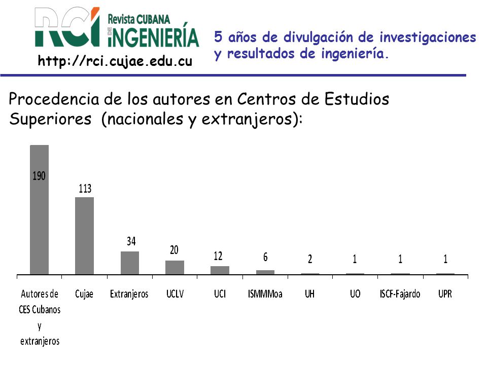 5 años de divulgación de investigaciones y resultados de ingeniería.