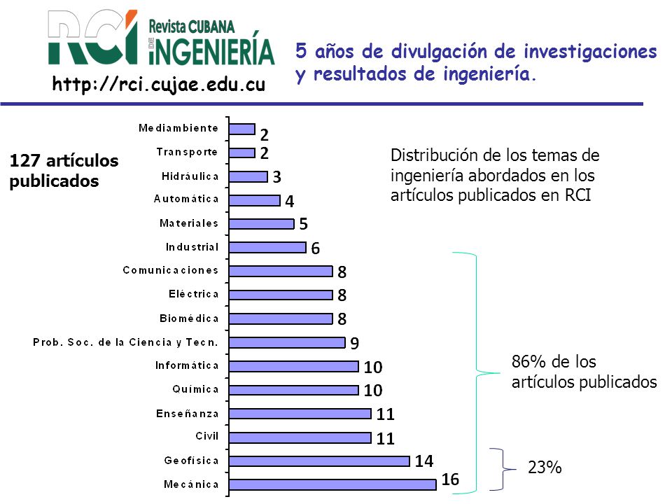 5 años de divulgación de investigaciones y resultados de ingeniería.