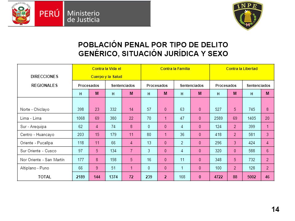 POBLACIÓN PENAL POR TIPO DE DELITO GENÉRICO, SITUACIÓN JURÍDICA Y SEXO