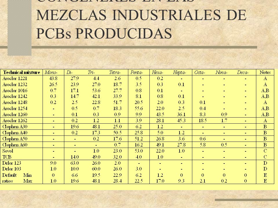 PORCENTAJES DE CONGÉNERES EN LAS MEZCLAS INDUSTRIALES DE PCBs PRODUCIDAS