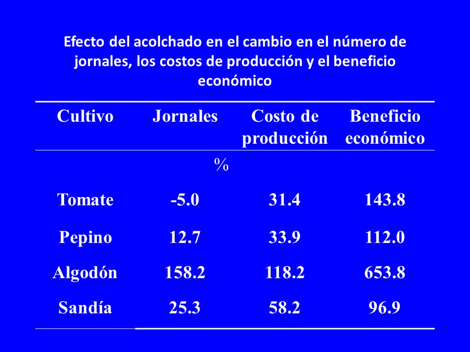 Cultivo Jornales Costo de producción Beneficio económico % Tomate -5.0