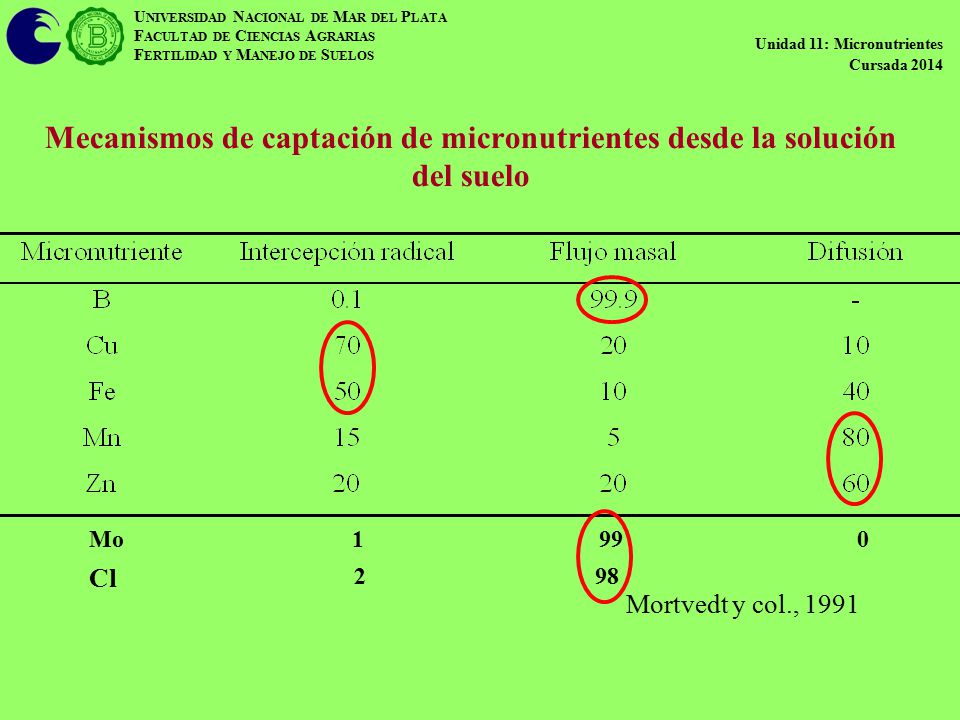 Mecanismos de captación de micronutrientes desde la solución del suelo