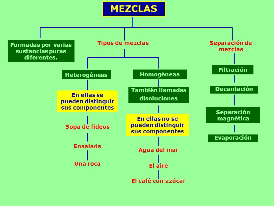 MEZCLAS Tipos de mezclas Separación de mezclas