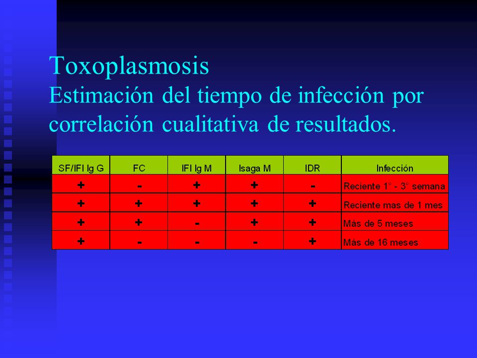 Toxoplasmosis Estimación del tiempo de infección por correlación cualitativa de resultados.