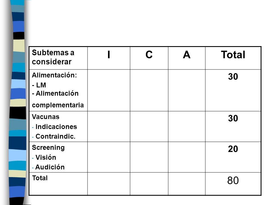 I C A Total Subtemas a considerar Alimentación: - LM