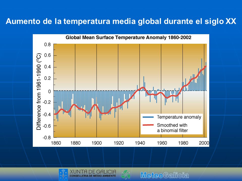 Aumento de la temperatura media global durante el siglo XX