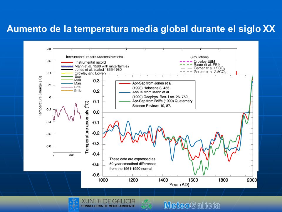 Aumento de la temperatura media global durante el siglo XX