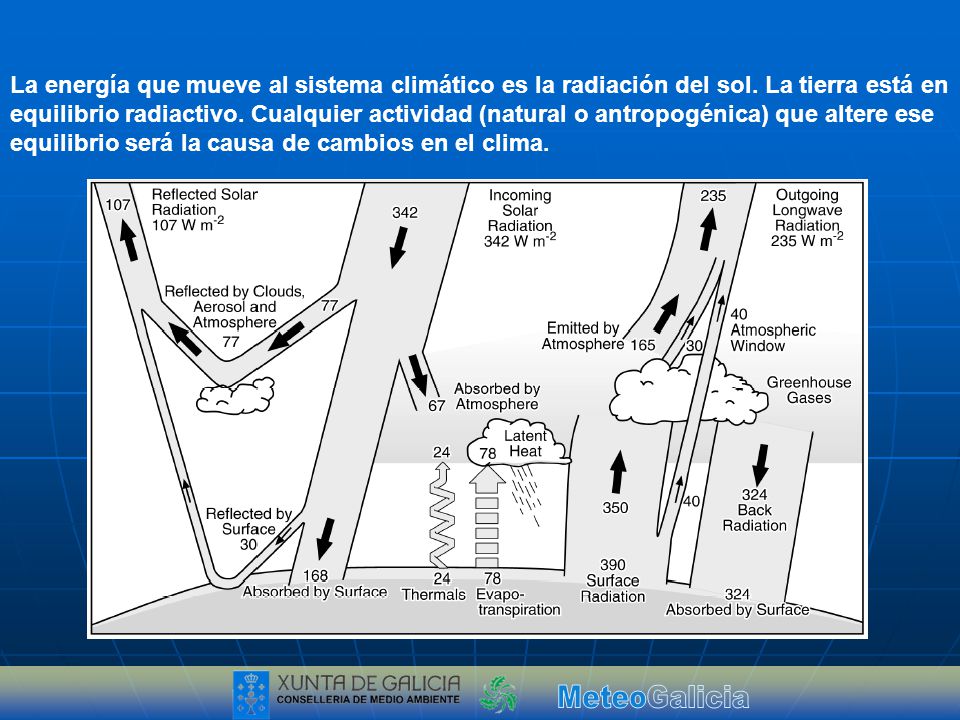 La energía que mueve al sistema climático es la radiación del sol