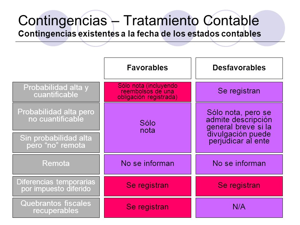 Contingencias – Tratamiento Contable Contingencias existentes a la fecha de los estados contables
