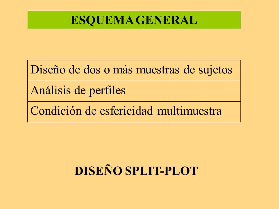 ESQUEMA GENERAL Diseño de dos o más muestras de sujetos. Análisis de perfiles. Condición de esfericidad multimuestra.