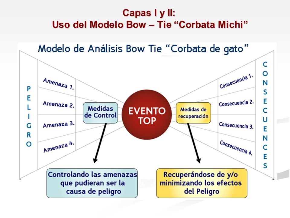 Capas I y II: Uso del Modelo Bow – Tie Corbata Michi