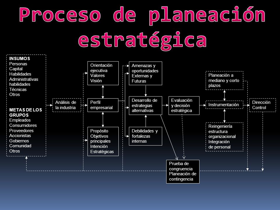 Proceso de planeación estratégica