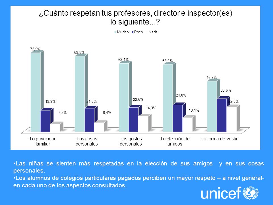 Las niñas se sienten más respetadas en la elección de sus amigos y en sus cosas personales.