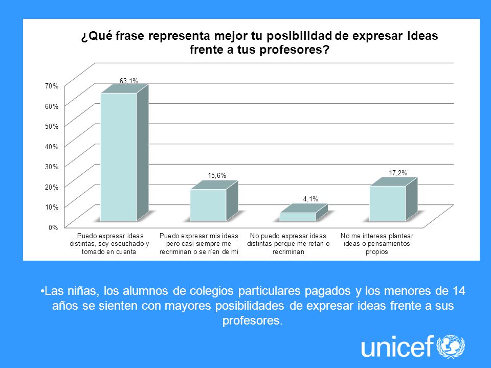 Las niñas, los alumnos de colegios particulares pagados y los menores de 14 años se sienten con mayores posibilidades de expresar ideas frente a sus profesores.
