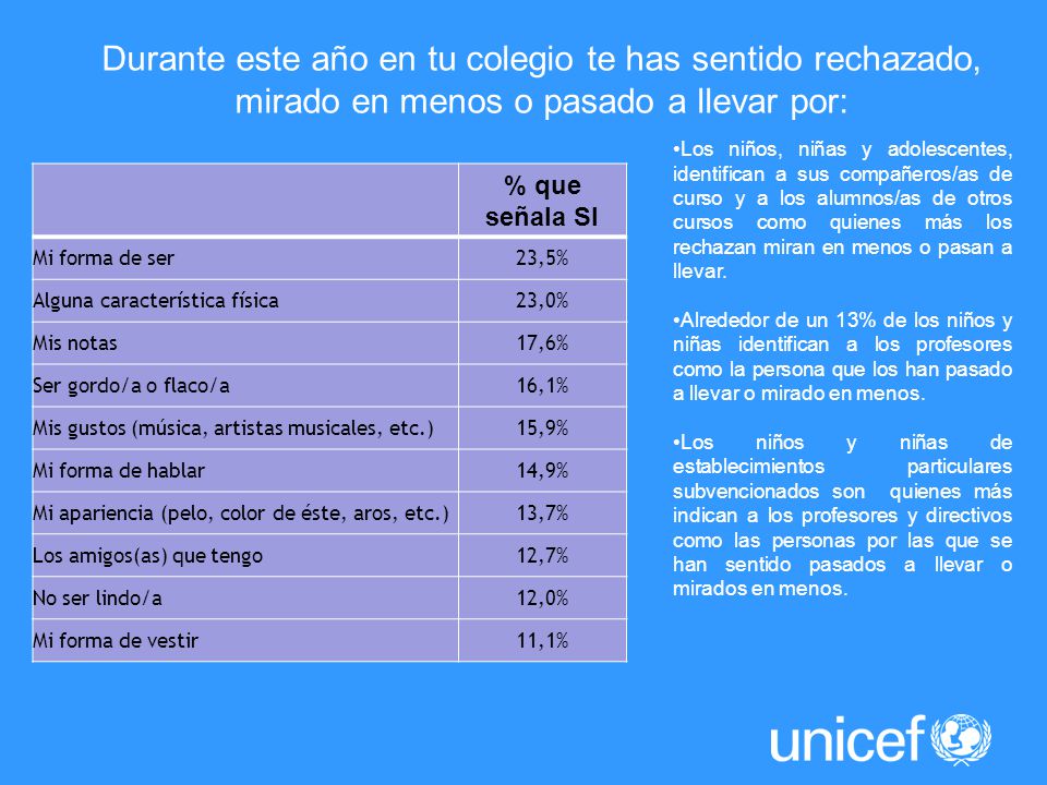 Durante este año en tu colegio te has sentido rechazado, mirado en menos o pasado a llevar por: