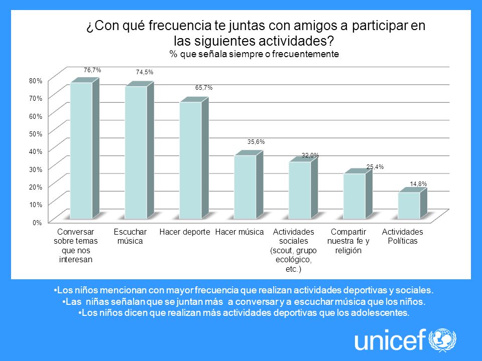 Los niños mencionan con mayor frecuencia que realizan actividades deportivas y sociales.