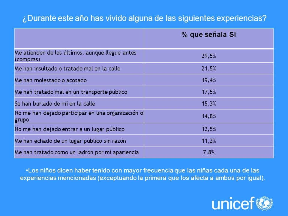 ¿Durante este año has vivido alguna de las siguientes experiencias