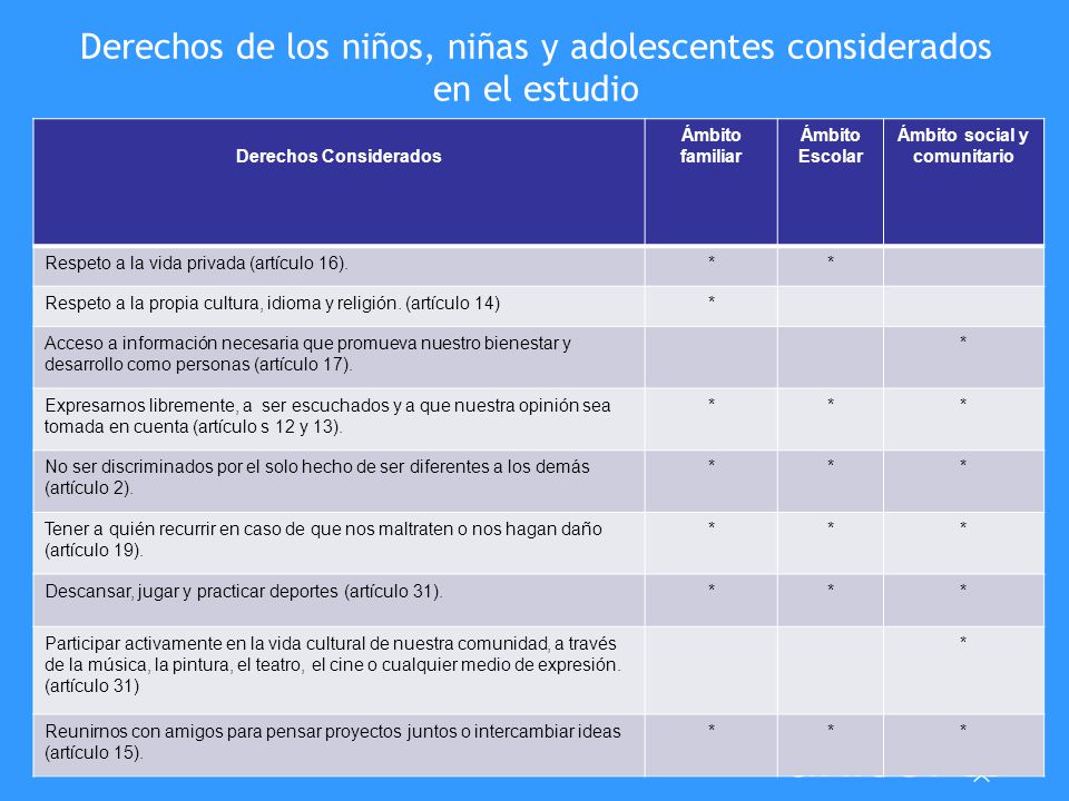 Derechos de los niños, niñas y adolescentes considerados en el estudio