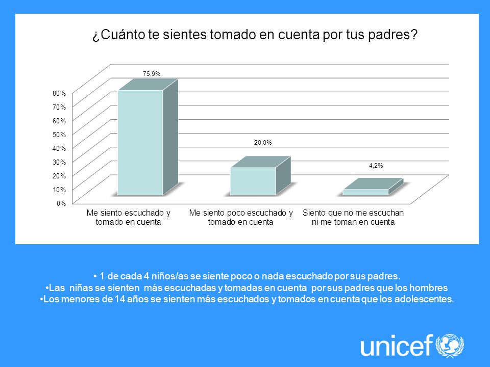 1 de cada 4 niños/as se siente poco o nada escuchado por sus padres.