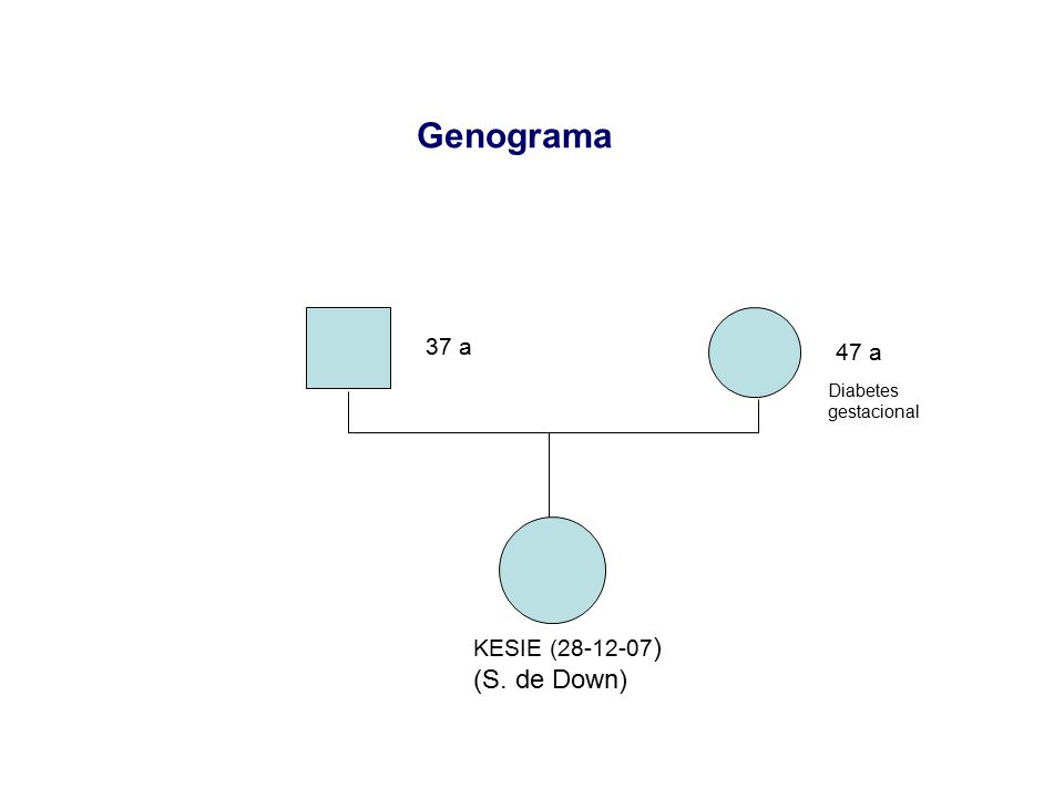 Genograma 37 a 47 a Diabetes gestacional KESIE ( ) (S. de Down)