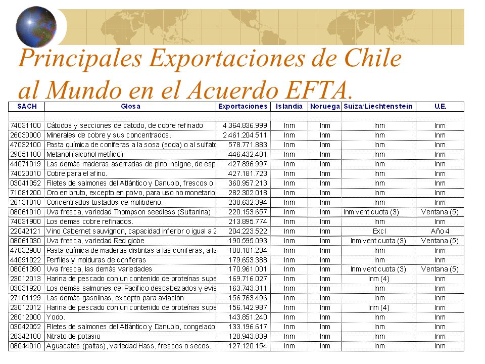 Principales Exportaciones de Chile al Mundo en el Acuerdo EFTA.