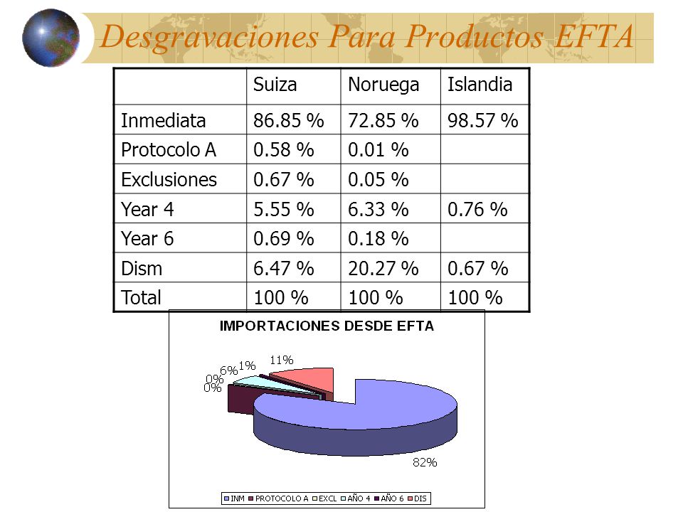 Desgravaciones Para Productos EFTA