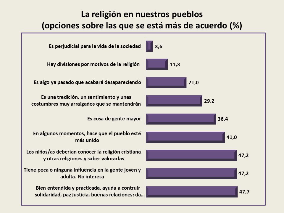 La religión en nuestros pueblos (opciones sobre las que se está más de acuerdo (%)
