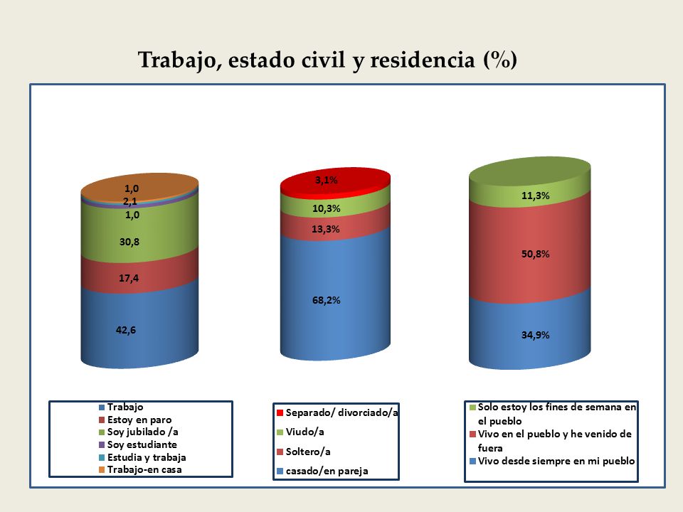 Trabajo, estado civil y residencia (%)