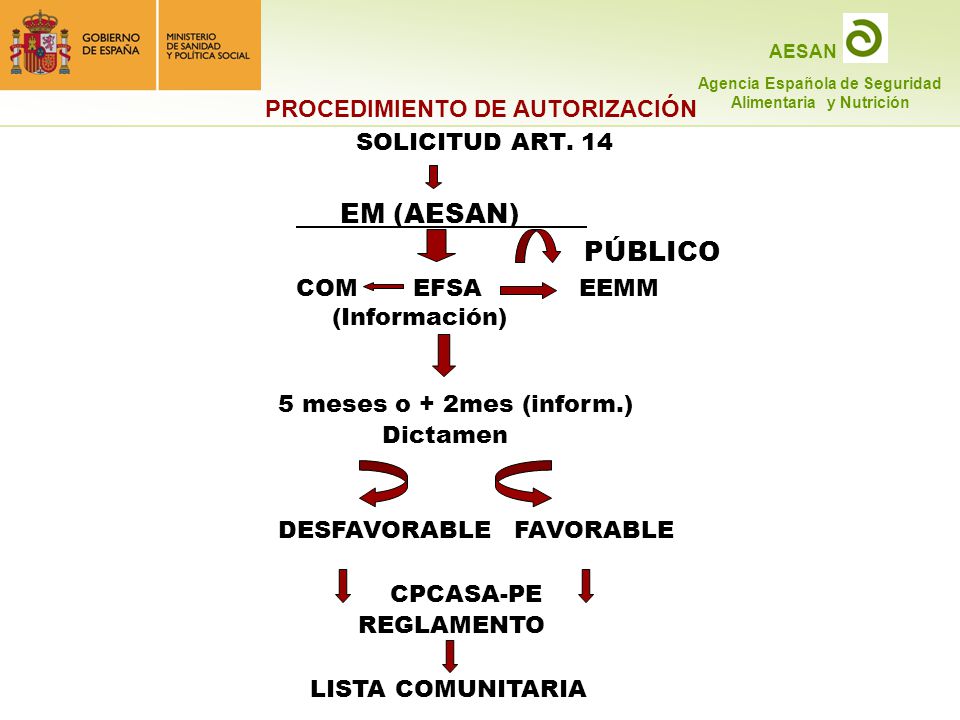 EM (AESAN) . PÚBLICO PROCEDIMIENTO DE AUTORIZACIÓN SOLICITUD ART. 14