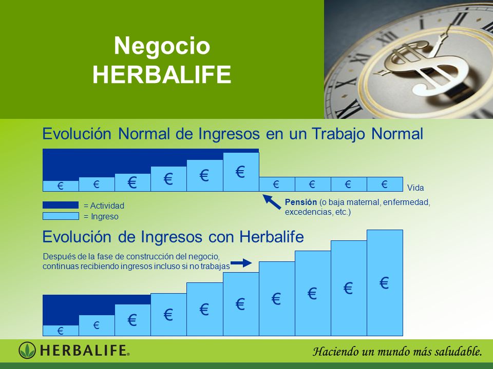 Negocio HERBALIFE Evolución Normal de Ingresos en un Trabajo Normal €