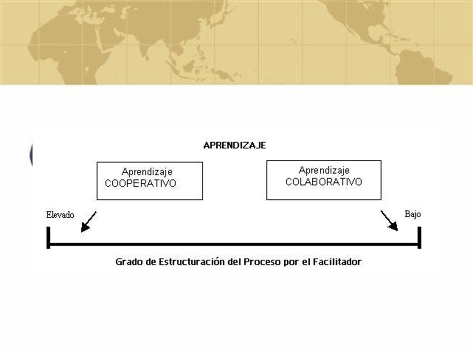 Sus diferencias, básicamente porque el aprendizaje colaborativo responde al enfoque sociocultural y el aprendizaje cooperativo a la vertiente Piagetiana del constructivismo.