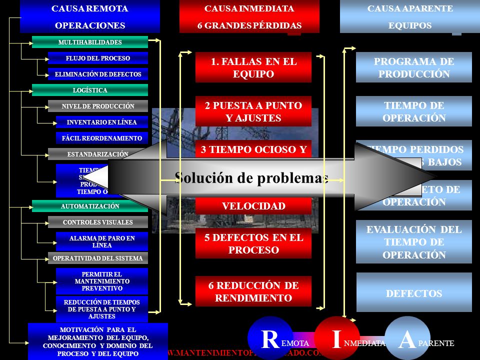 R I A Forma tradicional de resolver los problemas